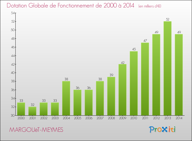 Evolution du montant de la Dotation Globale de Fonctionnement pour la commune de MARGOUëT-MEYMES de 2000 à 2014 Evolution du montant de la Dotation Globale de Fonctionnement pour MARGOUëT-MEYMES de 2000 à 2014