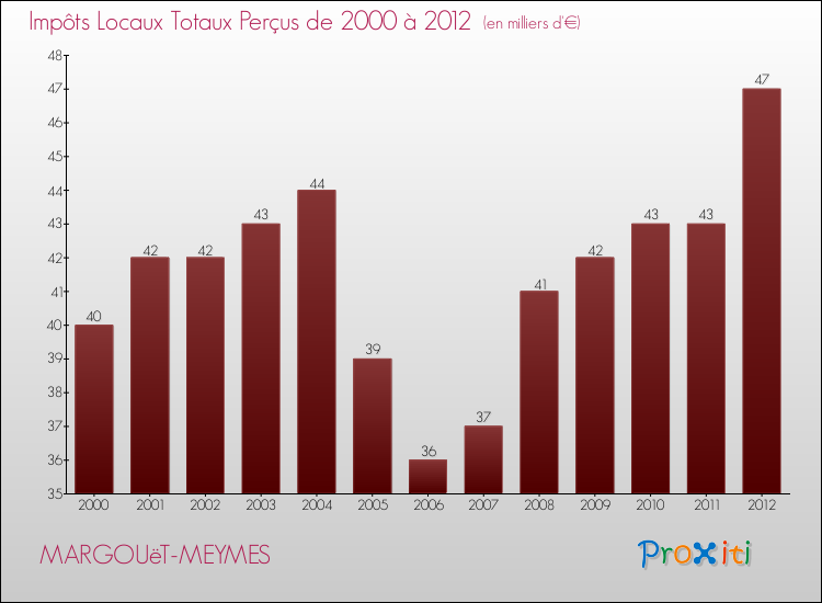 Evolution des Impôts Locaux pour la commune de MARGOUëT-MEYMES de 2000 à 2012 Evolution des Impôts Locaux pour MARGOUëT-MEYMES de 2000 à 2012