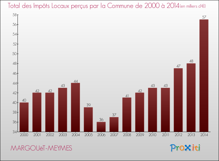 Evolution des Impôts Locaux pour la commune de MARGOUëT-MEYMES de 2000 à 2014 Evolution des Impôts Locaux pour MARGOUëT-MEYMES de 2000 à 2014