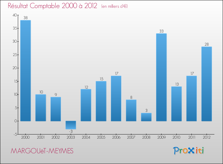 Evolution du résultat comptable pour la commune de MARGOUëT-MEYMES de 2000 à 2012 Evolution du résultat comptable pour MARGOUëT-MEYMES de 2000 à 2012
