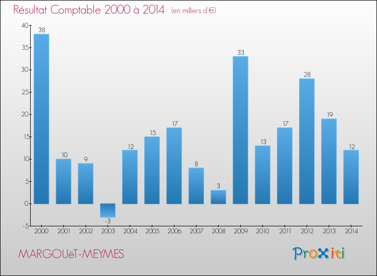 Evolution du résultat comptable pour la commune de MARGOUëT-MEYMES de 2000 à 2014 Evolution du résultat comptable pour MARGOUëT-MEYMES de 2000 à 2014