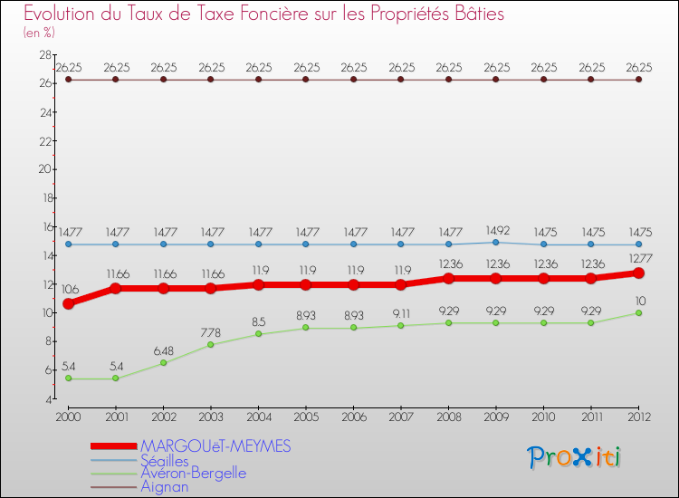 Evolution du taux de la taxe foncière sur le bati pour MARGOUëT-MEYMES et les communes proches de 2000 à 2012 Comparaison des taux de taxe foncière sur le bati pour MARGOUëT-MEYMES et les communes voisines de 2000 à 2012