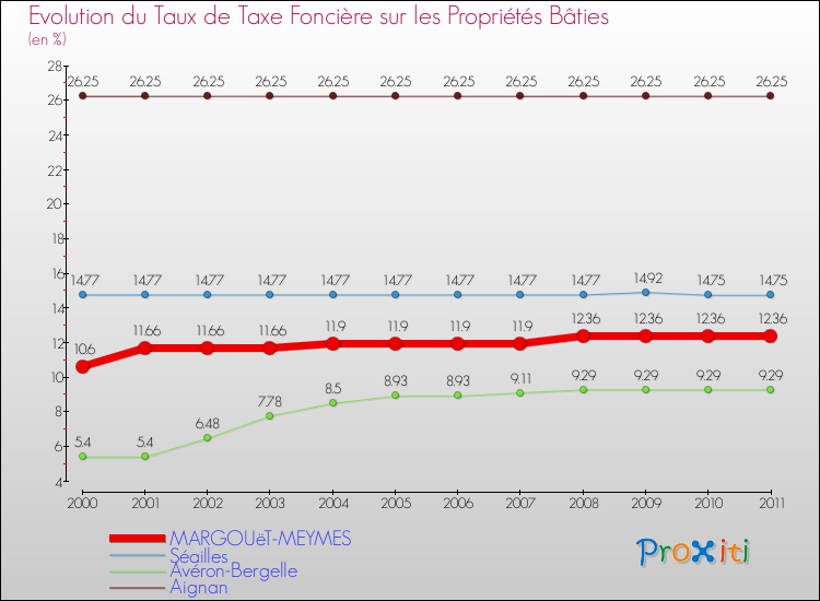 Evolution du taux de la taxe foncière sur le bati pour MARGOUëT-MEYMES et les communes proches Comparaison des taux de taxe foncière sur le bati pour MARGOUëT-MEYMES et les communes voisines
