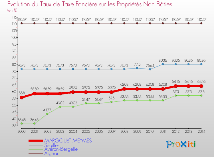 Evolution du taux de la taxe foncière sur les immeubles et terrains non batis pour MARGOUëT-MEYMES et les communes proches de 2000 à 2014 Comparaison des taux de la taxe foncière sur les immeubles et terrains non batis pour MARGOUëT-MEYMES et les communes voisines de 2000 à 2014