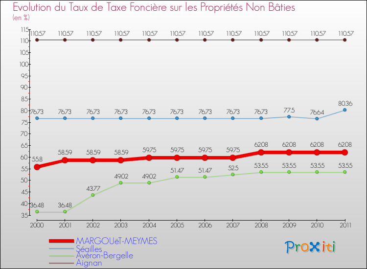 Evolution du taux de la taxe foncière sur les immeubles et terrains non batis pour MARGOUëT-MEYMES et les communes proches Comparaison des taux de la taxe foncière sur les immeubles et terrains non batis pour MARGOUëT-MEYMES et les communes voisines