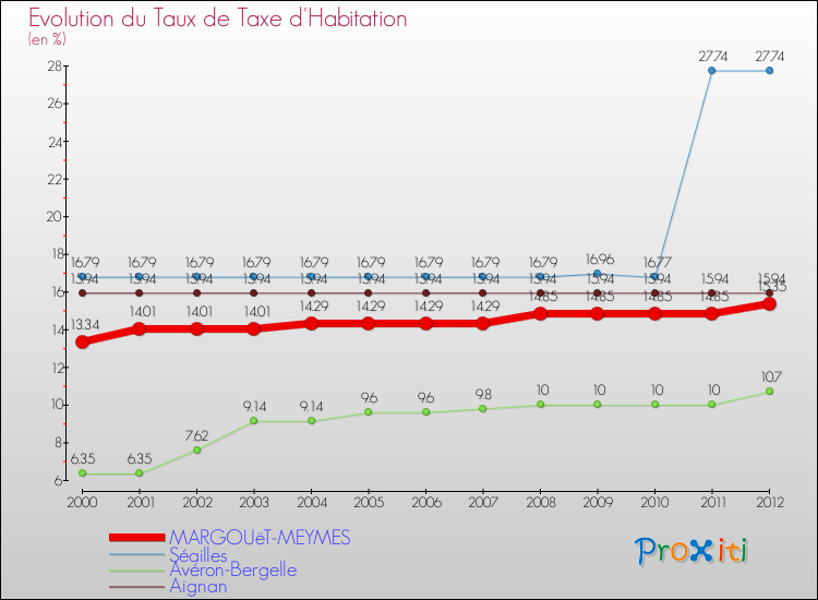 Evolution du taux de la taxe d'habitation pour MARGOUëT-MEYMES et les communes proches Comparaison des taux de la taxe d'habitation pour MARGOUëT-MEYMES et les communes voisines