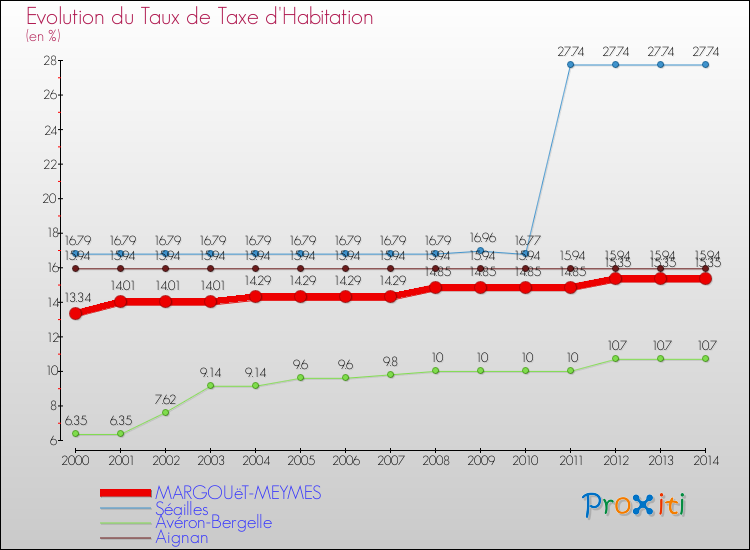 Evolution du taux de la taxe d'habitation pour MARGOUëT-MEYMES et les communes proches de 2000 à 2014 Comparaison des taux de la taxe d'habitation pour MARGOUëT-MEYMES et les communes voisines de 2000 à 2014