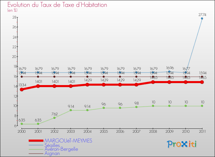 Evolution du taux de la taxe d'habitation pour MARGOUëT-MEYMES et les communes proches Comparaison des taux de la taxe d'habitation pour MARGOUëT-MEYMES et les communes voisines