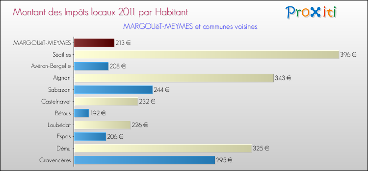 Montant des impôts locaux par Habitant pour MARGOUëT-MEYMES et les communes proches Comparaison des impôts locaux par habitant pour MARGOUëT-MEYMES et les communes voisines
