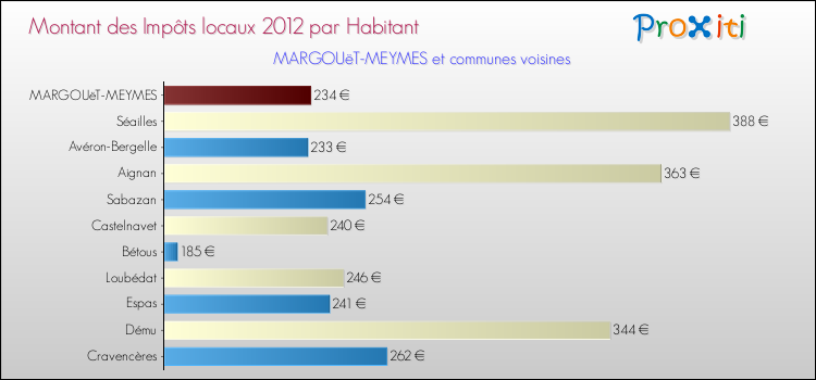 Montant des impôts locaux par Habitant pour MARGOUëT-MEYMES et les communes proches Comparaison des impôts locaux par habitant pour MARGOUëT-MEYMES et les communes voisines