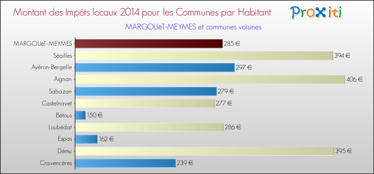 Montant des impôts locaux par Habitant pour MARGOUëT-MEYMES et les communes proches en 2014 Comparaison des impôts locaux par habitant pour MARGOUëT-MEYMES et les communes voisines en 2014