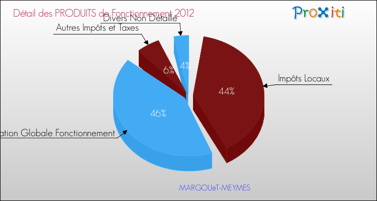 Décomposition du Budget de Fonctionnement 2012 de la commune de MARGOUëT-MEYMES Budget de Fonctionnement 2012 pour la commune de MARGOUëT-MEYMES