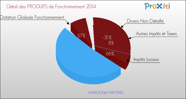 Décomposition du Budget de Fonctionnement 2014 de la commune de MARGOUëT-MEYMES Budget de Fonctionnement 2014 pour la commune de MARGOUëT-MEYMES