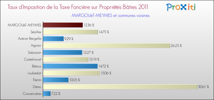 Taux d'imposition de la taxe foncière sur le bati 2011 pour MARGOUëT-MEYMES et les communes proches Comparaison des taux d'imposition de la taxe foncière sur le bati 2011 pour MARGOUëT-MEYMES et les communes voisines