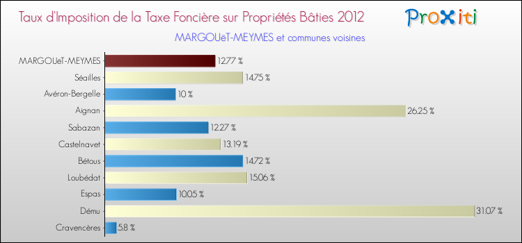 Taux d'imposition de la taxe foncière sur le bati 2012 pour MARGOUëT-MEYMES et les communes proches Comparaison des taux d'imposition de la taxe foncière sur le bati 2012 pour MARGOUëT-MEYMES et les communes voisines