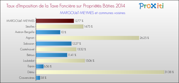 Taux d'imposition de la taxe foncière sur le bati 2014 pour MARGOUëT-MEYMES et les communes proches Comparaison des taux d'imposition de la taxe foncière sur le bati 2014 pour MARGOUëT-MEYMES et les communes voisines