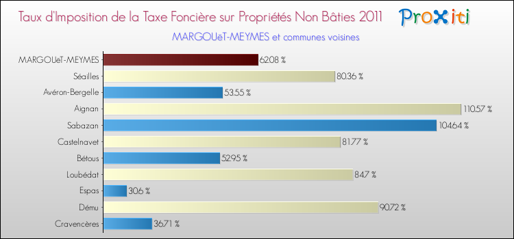 Taux d'imposition de la taxe foncière sur les immeubles et terrains non batis 2011 pour MARGOUëT-MEYMES et les communes proches Comparaison des taux d'imposition de la taxe foncière sur les immeubles et terrains non batis 2011 pour MARGOUëT-MEYMES et les communes voisines