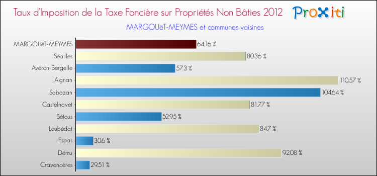 Taux d'imposition de la taxe foncière sur les immeubles et terrains non batis 2012 pour MARGOUëT-MEYMES et les communes proches Comparaison des taux d'imposition de la taxe foncière sur les immeubles et terrains non batis 2012 pour MARGOUëT-MEYMES et les communes voisines