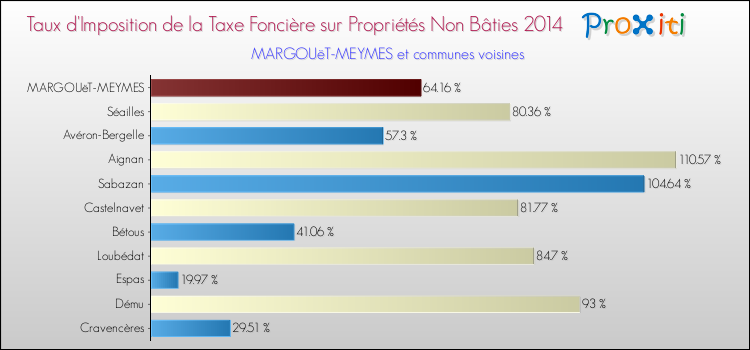 Taux d'imposition de la taxe foncière sur les immeubles et terrains non batis 2014 pour MARGOUëT-MEYMES et les communes proches Comparaison des taux d'imposition de la taxe foncière sur les immeubles et terrains non batis 2014 pour MARGOUëT-MEYMES et les communes voisines