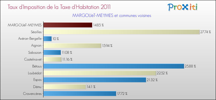Taux d'imposition de la taxe d'habitation 2011 pour MARGOUëT-MEYMES et les communes proches Comparaison des taux d'imposition de la taxe d'habitation 2011 pour MARGOUëT-MEYMES et les communes voisines