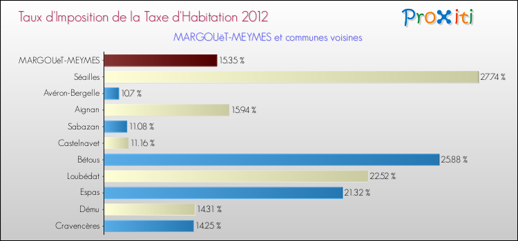 Taux d'imposition de la taxe d'habitation 2012 pour MARGOUëT-MEYMES et les communes proches Comparaison des taux d'imposition de la taxe d'habitation 2012 pour MARGOUëT-MEYMES et les communes voisines