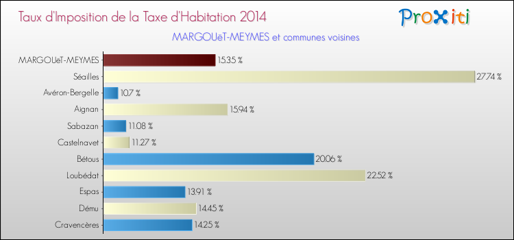 Taux d'imposition de la taxe d'habitation 2014 pour MARGOUëT-MEYMES et les communes proches Comparaison des taux d'imposition de la taxe d'habitation 2014 pour MARGOUëT-MEYMES et les communes voisines