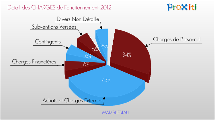 Décomposition des Charges de Fonctionnement 2012 de la commune de MARGUESTAU Charges de Fonctionnement 2012 pour la commune de MARGUESTAU