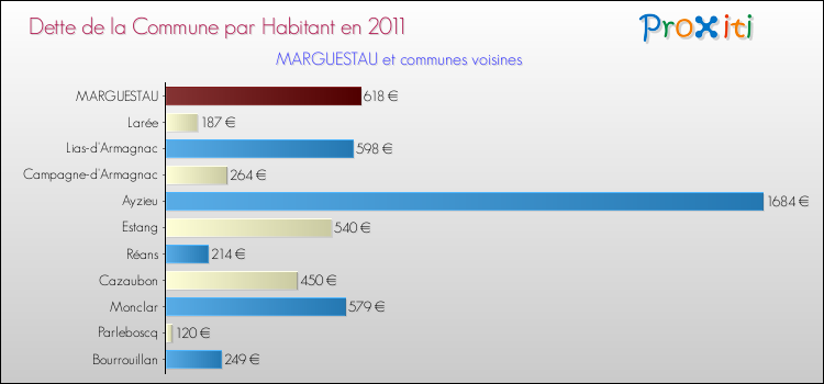 Dette par habitant de la commune en 2011 pour MARGUESTAU et les communes proches Comparaison de la dette par habitant de la commune en 2011 pour MARGUESTAU et les communes voisines