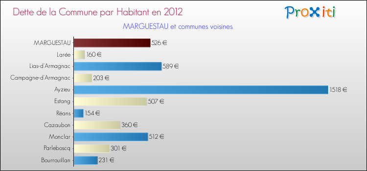 Dette par habitant de la commune en 2012 pour MARGUESTAU et les communes proches Comparaison de la dette par habitant de la commune en 2012 pour MARGUESTAU et les communes voisines