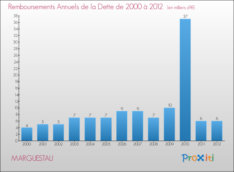 Evolution de l'annuité de la dette pour la commune de MARGUESTAU de 2000 à 2012 Annuités de la dette pour MARGUESTAU de 2000 à 2012