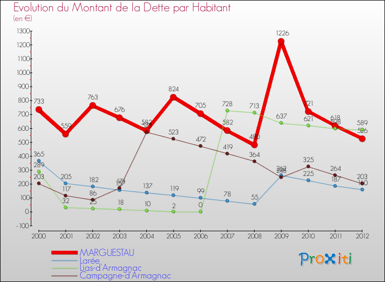 Evolution de la dette par habitant pour la commune de MARGUESTAU et les communes proches de 2000 à 2012 Comparaison de la dette par habitant pour MARGUESTAU et les communes voisines de 2000 à 2012