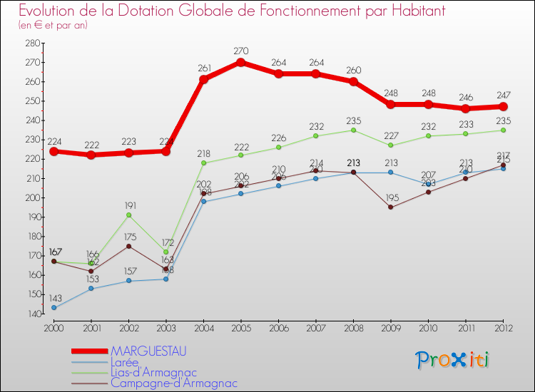 Evolution et montant de la dotation globale de fonctionnement par Habitant pour MARGUESTAU et les communes proches Comparaison des dotations globales de fonctionnement par habitant pour MARGUESTAU et les communes voisines