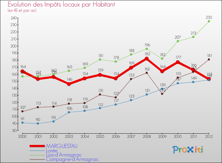 Evolution et montant des impôts locaux par Habitant pour MARGUESTAU et les communes proches Comparaison des impôts locaux par habitant pour MARGUESTAU et les communes voisines