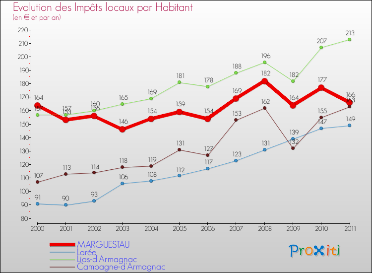 Evolution et montant des impôts locaux par Habitant pour MARGUESTAU et les communes proches Comparaison des impôts locaux par habitant pour MARGUESTAU et les communes voisines