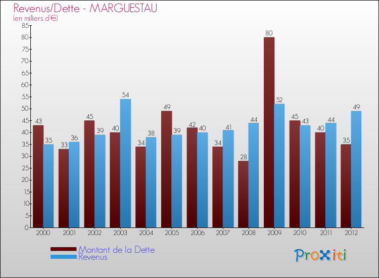 Evolution comparée de la dette et des revenus pour la commune de MARGUESTAU de 2000 à 2012 Comparaison de la dette et des revenus pour MARGUESTAU de 2000 à 2012