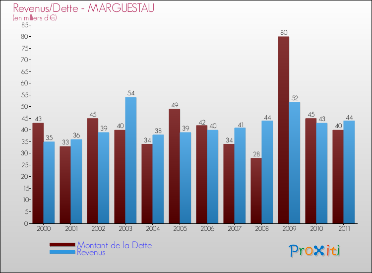 Evolution comparée de la dette et des revenus pour la commune de MARGUESTAU de 2000 à 2011 Comparaison de la dette et des revenus pour MARGUESTAU de 2000 à 2011