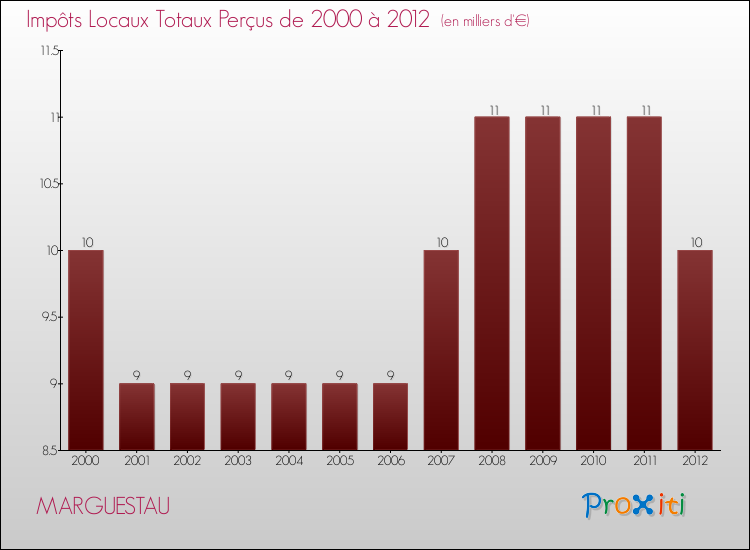 Evolution des Impôts Locaux pour la commune de MARGUESTAU de 2000 à 2012 Evolution des Impôts Locaux pour MARGUESTAU de 2000 à 2012