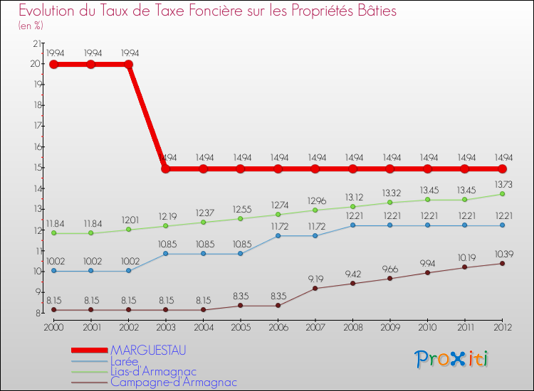 Evolution du taux de la taxe foncière sur le bati pour MARGUESTAU et les communes proches de 2000 à 2012 Comparaison des taux de taxe foncière sur le bati pour MARGUESTAU et les communes voisines de 2000 à 2012