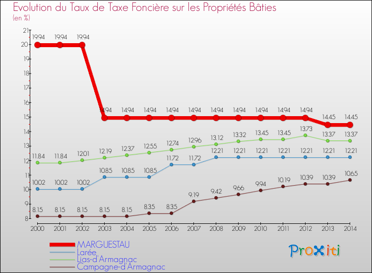 Evolution du taux de la taxe foncière sur le bati pour MARGUESTAU et les communes proches de 2000 à 2014 Comparaison des taux de taxe foncière sur le bati pour MARGUESTAU et les communes voisines de 2000 à 2014