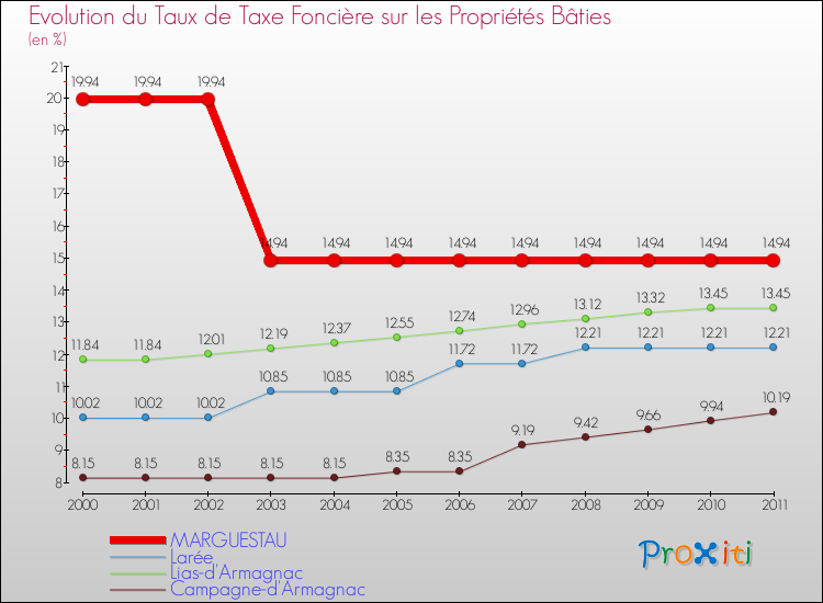 Evolution du taux de la taxe foncière sur le bati pour MARGUESTAU et les communes proches Comparaison des taux de taxe foncière sur le bati pour MARGUESTAU et les communes voisines
