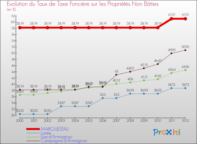 Evolution du taux de la taxe foncière sur les immeubles et terrains non batis pour MARGUESTAU et les communes proches de 2000 à 2012 Comparaison des taux de la taxe foncière sur les immeubles et terrains non batis pour MARGUESTAU et les communes voisines de 2000 à 2012