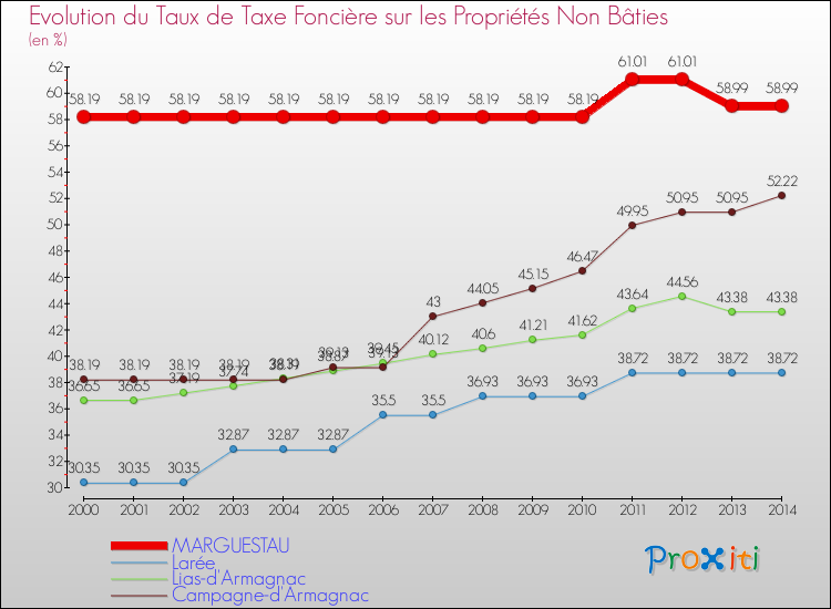 Evolution du taux de la taxe foncière sur les immeubles et terrains non batis pour MARGUESTAU et les communes proches de 2000 à 2014 Comparaison des taux de la taxe foncière sur les immeubles et terrains non batis pour MARGUESTAU et les communes voisines de 2000 à 2014