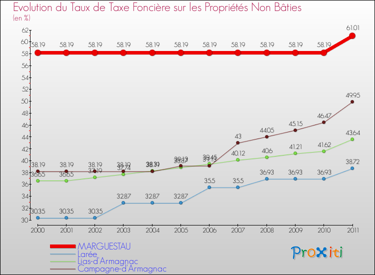 Evolution du taux de la taxe foncière sur les immeubles et terrains non batis pour MARGUESTAU et les communes proches Comparaison des taux de la taxe foncière sur les immeubles et terrains non batis pour MARGUESTAU et les communes voisines