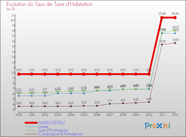 Evolution du taux de la taxe d'habitation pour MARGUESTAU et les communes proches Comparaison des taux de la taxe d'habitation pour MARGUESTAU et les communes voisines