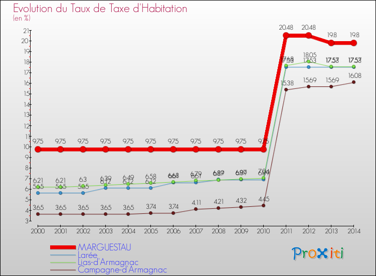 Evolution du taux de la taxe d'habitation pour MARGUESTAU et les communes proches de 2000 à 2014 Comparaison des taux de la taxe d'habitation pour MARGUESTAU et les communes voisines de 2000 à 2014