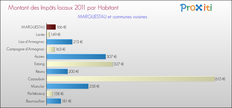 Montant des impôts locaux par Habitant pour MARGUESTAU et les communes proches Comparaison des impôts locaux par habitant pour MARGUESTAU et les communes voisines