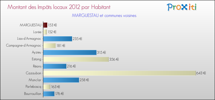 Montant des impôts locaux par Habitant pour MARGUESTAU et les communes proches Comparaison des impôts locaux par habitant pour MARGUESTAU et les communes voisines