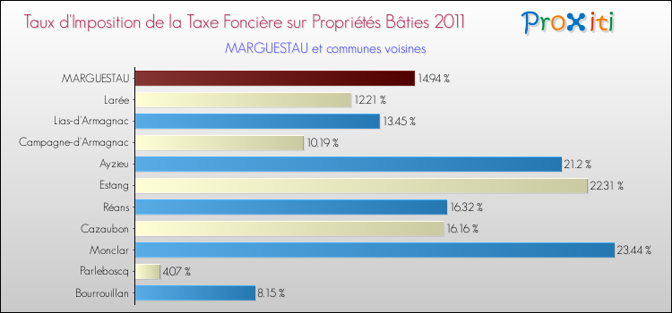 Taux d'imposition de la taxe foncière sur le bati 2011 pour MARGUESTAU et les communes proches Comparaison des taux d'imposition de la taxe foncière sur le bati 2011 pour MARGUESTAU et les communes voisines