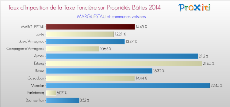 Taux d'imposition de la taxe foncière sur le bati 2014 pour MARGUESTAU et les communes proches Comparaison des taux d'imposition de la taxe foncière sur le bati 2014 pour MARGUESTAU et les communes voisines