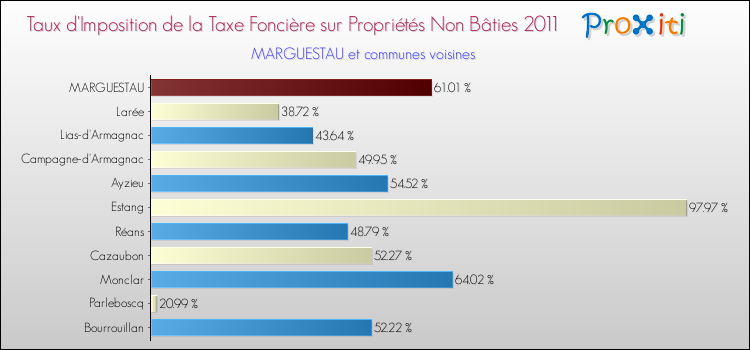 Taux d'imposition de la taxe foncière sur les immeubles et terrains non batis 2011 pour MARGUESTAU et les communes proches Comparaison des taux d'imposition de la taxe foncière sur les immeubles et terrains non batis 2011 pour MARGUESTAU et les communes voisines